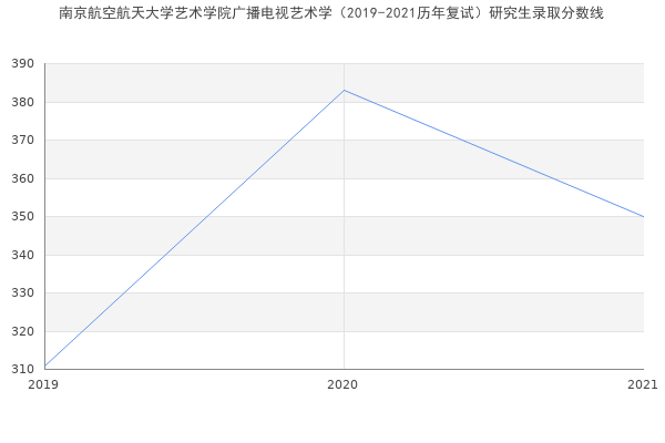 南京航空航天大学艺术学院广播电视艺术学（2019-2021历年复试）研究生录取分数线