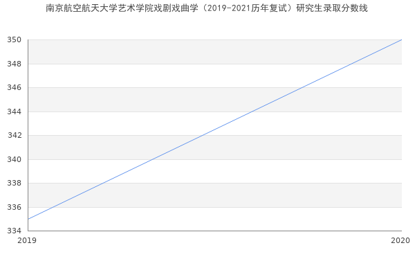 南京航空航天大学艺术学院戏剧戏曲学（2019-2021历年复试）研究生录取分数线