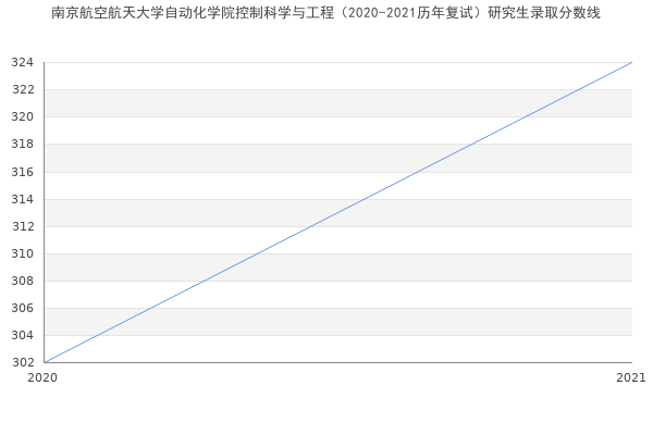 南京航空航天大学自动化学院控制科学与工程（2020-2021历年复试）研究生录取分数线