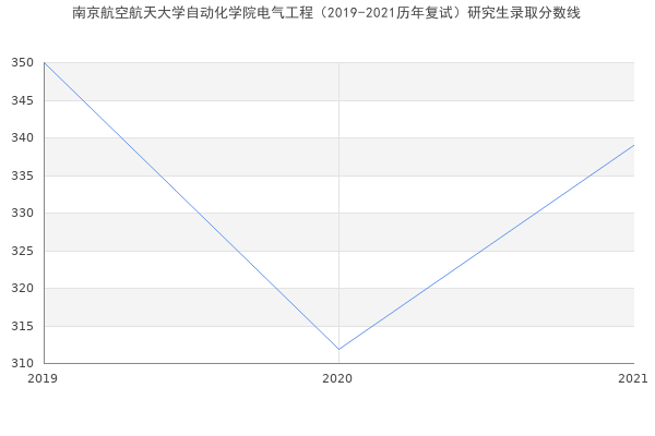 南京航空航天大学自动化学院电气工程（2019-2021历年复试）研究生录取分数线