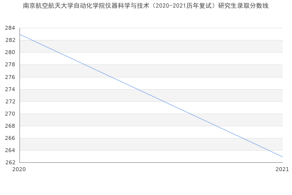 南京航空航天大学自动化学院仪器科学与技术（2020-2021历年复试）研究生录取分数线