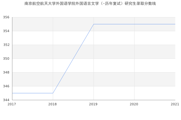 南京航空航天大学外国语学院外国语言文学（-历年复试）研究生录取分数线