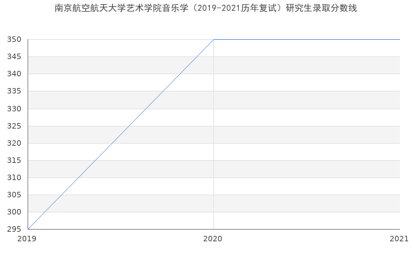 南京航空航天大学艺术学院音乐学（2019-2021历年复试）研究生录取分数线