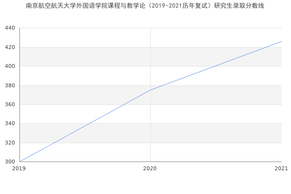 南京航空航天大学外国语学院课程与教学论（2019-2021历年复试）研究生录取分数线