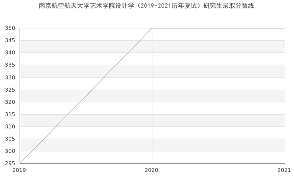 南京航空航天大学艺术学院设计学（2019-2021历年复试）研究生录取分数线