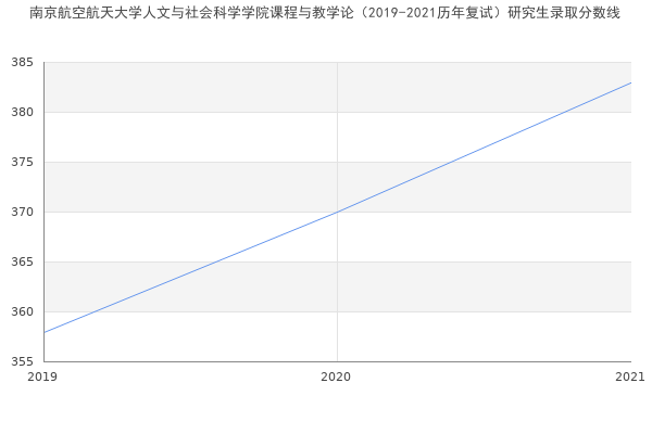 南京航空航天大学人文与社会科学学院课程与教学论（2019-2021历年复试）研究生录取分数线