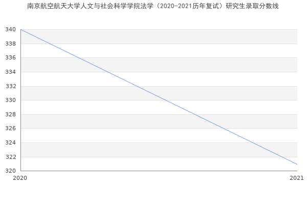 南京航空航天大学人文与社会科学学院法学（2020-2021历年复试）研究生录取分数线