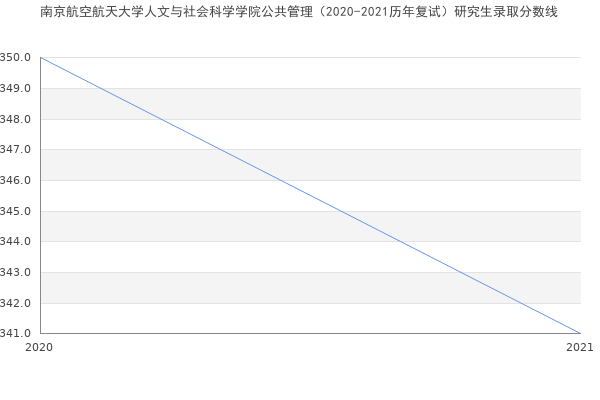 南京航空航天大学人文与社会科学学院公共管理（2020-2021历年复试）研究生录取分数线