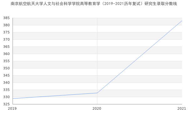 南京航空航天大学人文与社会科学学院高等教育学（2019-2021历年复试）研究生录取分数线