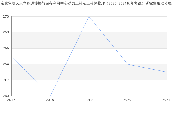 南京航空航天大学能源转换与储存利用中心动力工程及工程热物理（2020-2021历年复试）研究生录取分数线