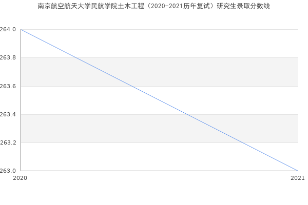 南京航空航天大学民航学院土木工程（2020-2021历年复试）研究生录取分数线