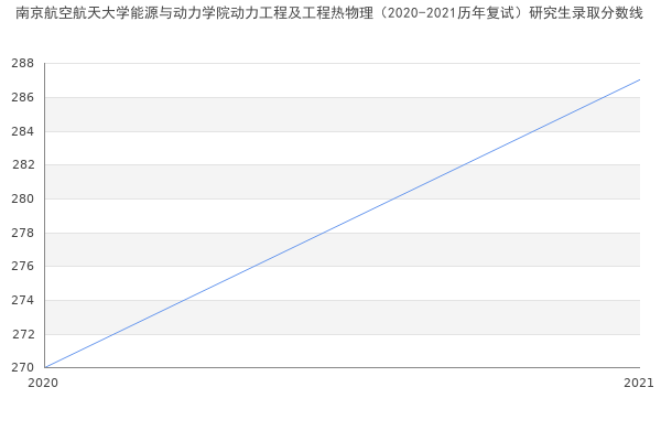 南京航空航天大学能源与动力学院动力工程及工程热物理（2020-2021历年复试）研究生录取分数线