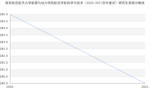 南京航空航天大学能源与动力学院航空宇航科学与技术（2020-2021历年复试）研究生录取分数线