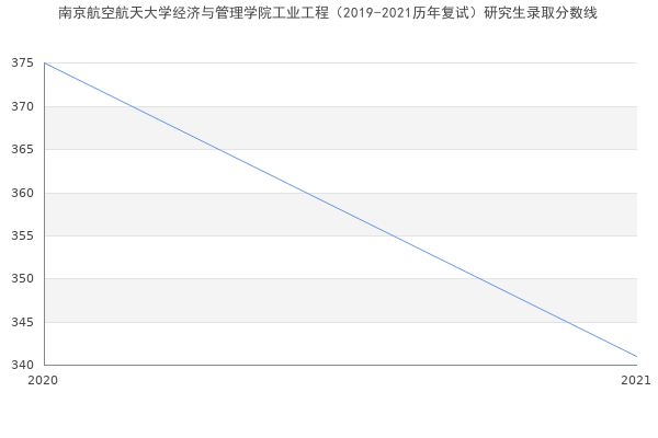 南京航空航天大学经济与管理学院工业工程（2019-2021历年复试）研究生录取分数线