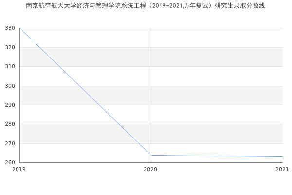 南京航空航天大学经济与管理学院系统工程（2019-2021历年复试）研究生录取分数线