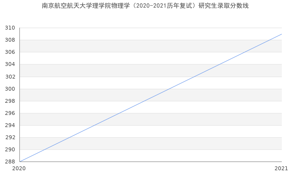 南京航空航天大学理学院物理学（2020-2021历年复试）研究生录取分数线