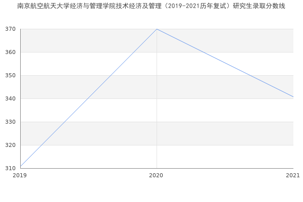 南京航空航天大学经济与管理学院技术经济及管理（2019-2021历年复试）研究生录取分数线