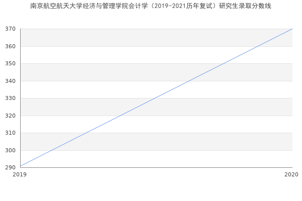 南京航空航天大学经济与管理学院会计学（2019-2021历年复试）研究生录取分数线