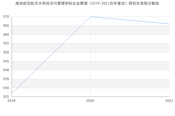 南京航空航天大学经济与管理学院企业管理（2019-2021历年复试）研究生录取分数线