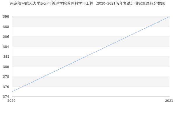 南京航空航天大学经济与管理学院管理科学与工程（2020-2021历年复试）研究生录取分数线