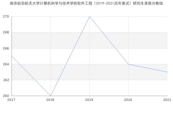 南京航空航天大学计算机科学与技术学院软件工程（2019-2021历年复试）研究生录取分数线