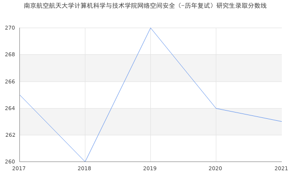 南京航空航天大学计算机科学与技术学院网络空间安全（-历年复试）研究生录取分数线