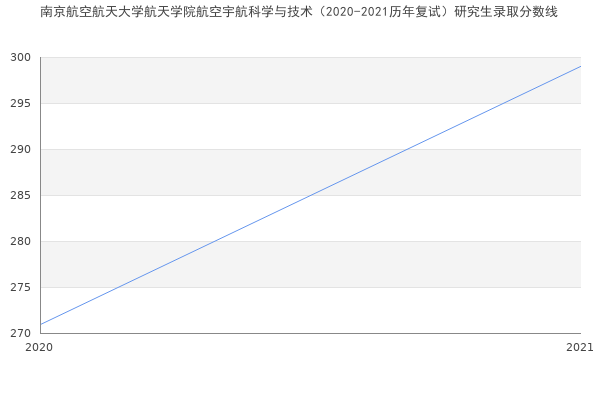 南京航空航天大学航天学院航空宇航科学与技术（2020-2021历年复试）研究生录取分数线