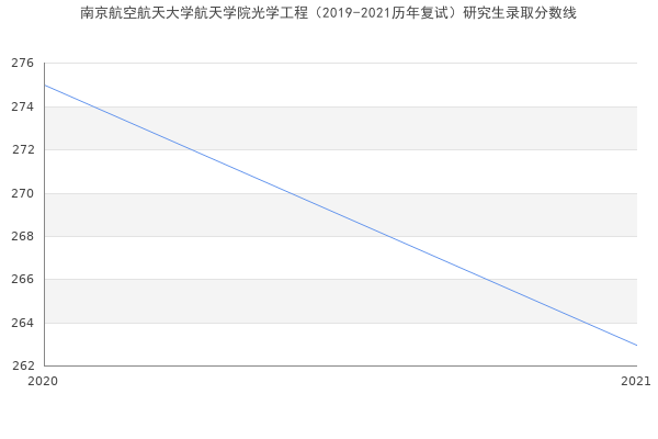 南京航空航天大学航天学院光学工程（2019-2021历年复试）研究生录取分数线