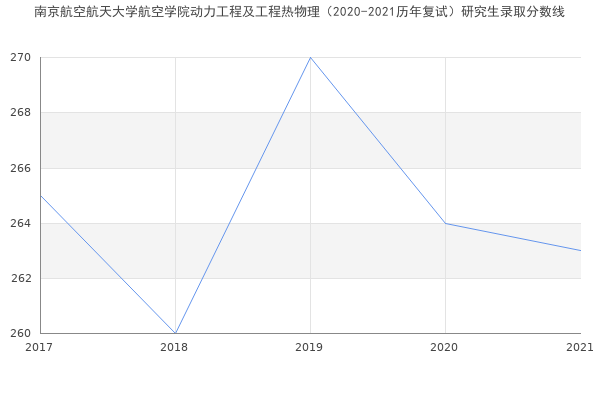 南京航空航天大学航空学院动力工程及工程热物理（2020-2021历年复试）研究生录取分数线