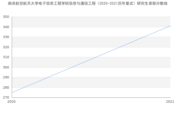 南京航空航天大学电子信息工程学院信息与通信工程（2020-2021历年复试）研究生录取分数线