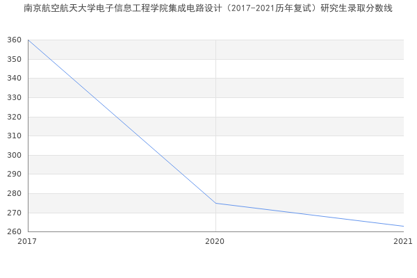 南京航空航天大学电子信息工程学院集成电路设计（2017-2021历年复试）研究生录取分数线