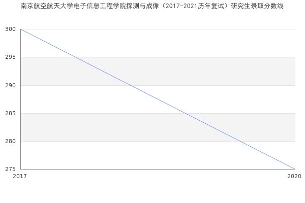 南京航空航天大学电子信息工程学院探测与成像（2017-2021历年复试）研究生录取分数线