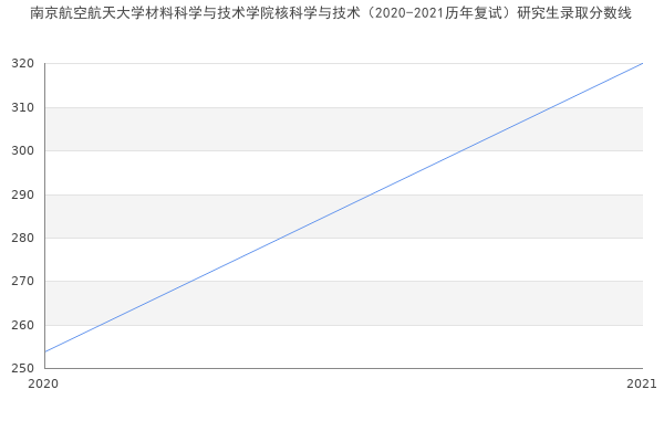 南京航空航天大学材料科学与技术学院核科学与技术（2020-2021历年复试）研究生录取分数线