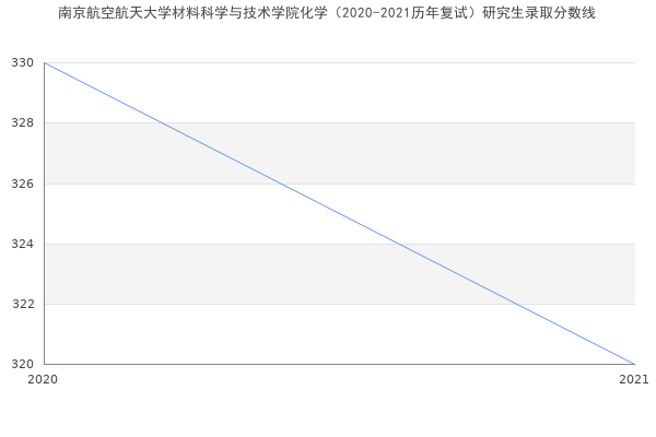 南京航空航天大学材料科学与技术学院化学（2020-2021历年复试）研究生录取分数线