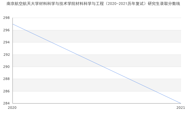 南京航空航天大学材料科学与技术学院材料科学与工程（2020-2021历年复试）研究生录取分数线