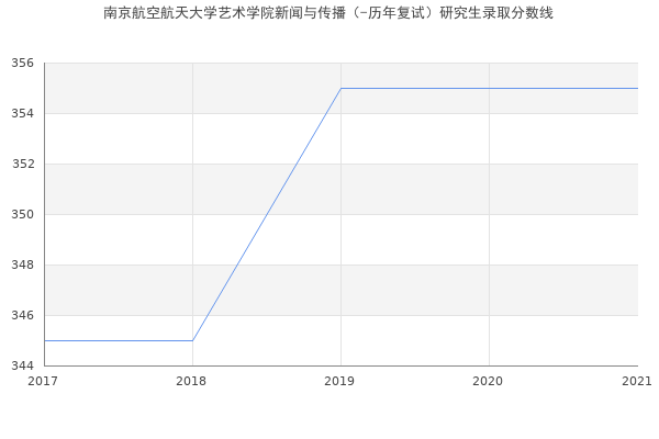 南京航空航天大学艺术学院新闻与传播（-历年复试）研究生录取分数线