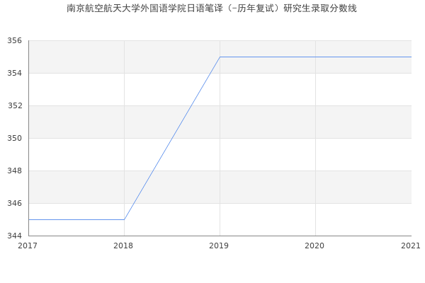 南京航空航天大学外国语学院日语笔译（-历年复试）研究生录取分数线