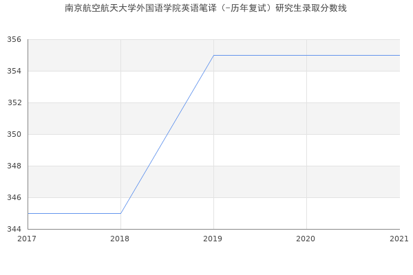 南京航空航天大学外国语学院英语笔译（-历年复试）研究生录取分数线