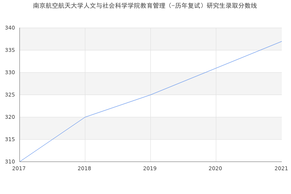 南京航空航天大学人文与社会科学学院教育管理（-历年复试）研究生录取分数线