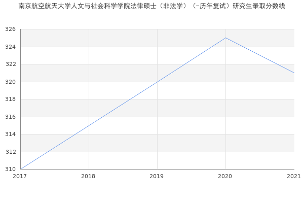 南京航空航天大学人文与社会科学学院法律硕士（非法学）（-历年复试）研究生录取分数线