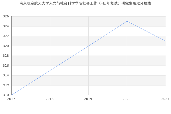 南京航空航天大学人文与社会科学学院社会工作（-历年复试）研究生录取分数线