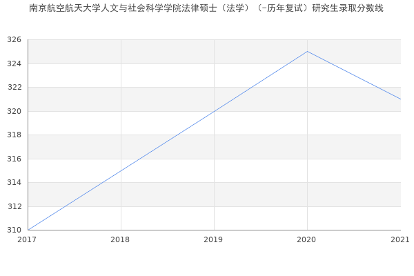 南京航空航天大学人文与社会科学学院法律硕士（法学）（-历年复试）研究生录取分数线