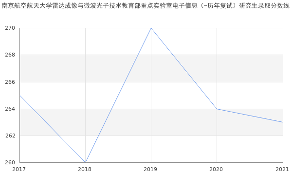 南京航空航天大学雷达成像与微波光子技术教育部重点实验室电子信息（-历年复试）研究生录取分数线