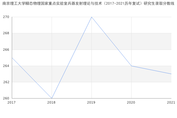 南京理工大学瞬态物理国家重点实验室兵器发射理论与技术（2017-2021历年复试）研究生录取分数线