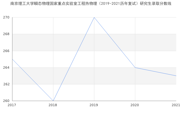 南京理工大学瞬态物理国家重点实验室工程热物理（2019-2021历年复试）研究生录取分数线