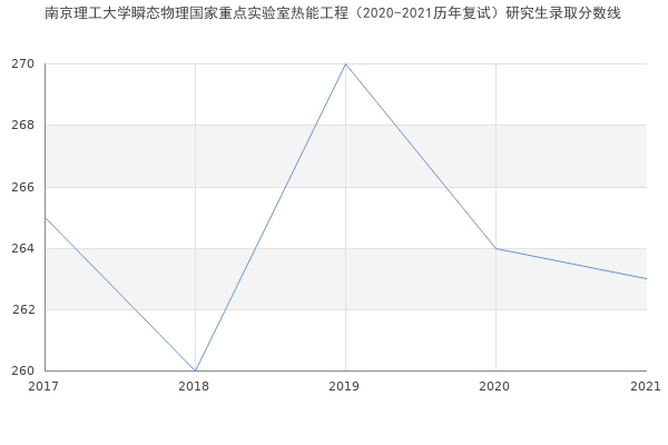 南京理工大学瞬态物理国家重点实验室热能工程（2020-2021历年复试）研究生录取分数线