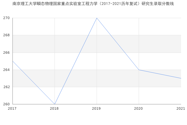 南京理工大学瞬态物理国家重点实验室工程力学（2017-2021历年复试）研究生录取分数线