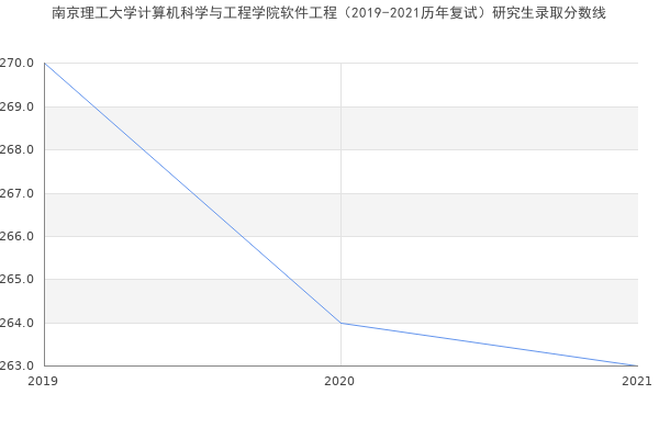 南京理工大学计算机科学与工程学院软件工程（2019-2021历年复试）研究生录取分数线