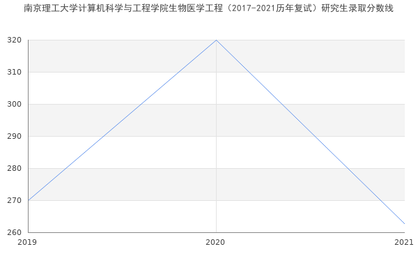 南京理工大学计算机科学与工程学院生物医学工程（2017-2021历年复试）研究生录取分数线