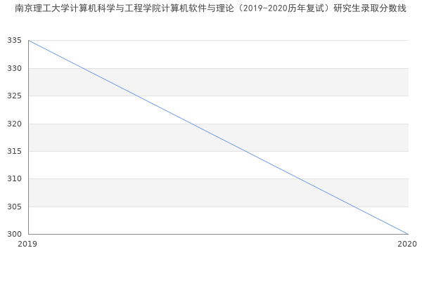 南京理工大学计算机科学与工程学院计算机软件与理论（2019-2020历年复试）研究生录取分数线